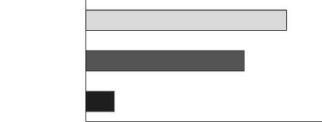 Condição A = 85% / Condição B = 67% / Condição C = 12%